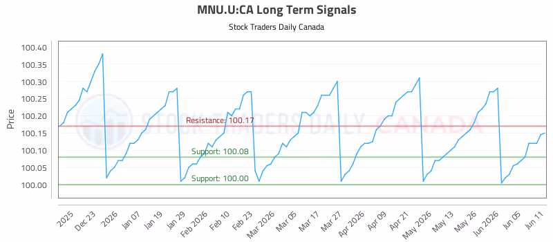 Stock Chart for MNU.U:CA
