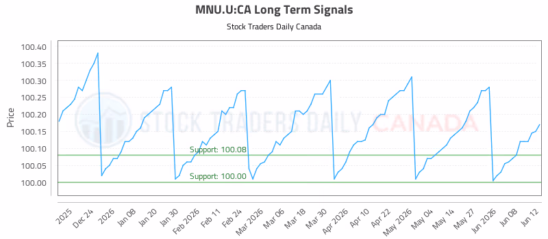 Stock Chart for MNU.U:CA