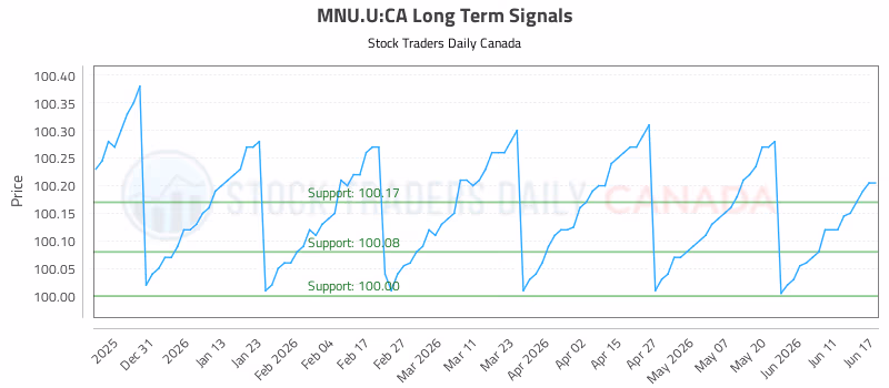 Stock Chart for MNU.U:CA