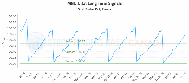 Stock Chart for MNU.U:CA