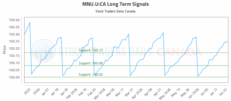 Stock Chart for MNU.U:CA