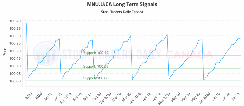 Stock Chart for MNU.U:CA