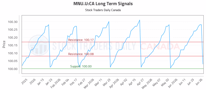 Stock Chart for MNU.U:CA
