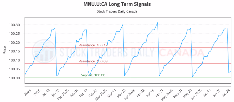 Stock Chart for MNU.U:CA