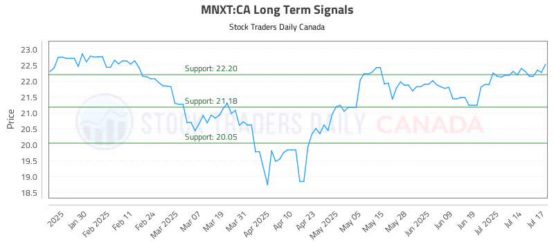 Stock Chart for MNXT:CA