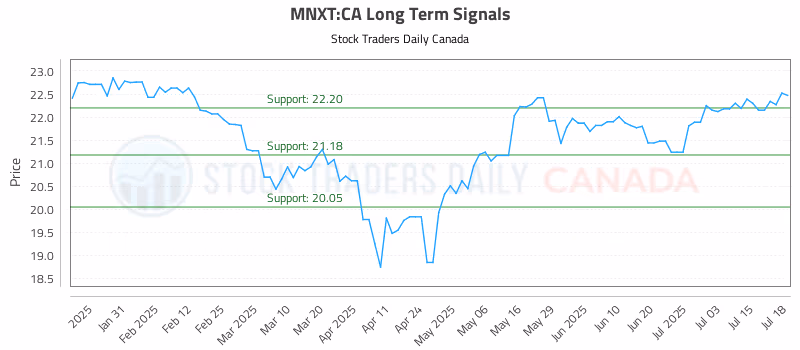 Stock Chart for MNXT:CA
