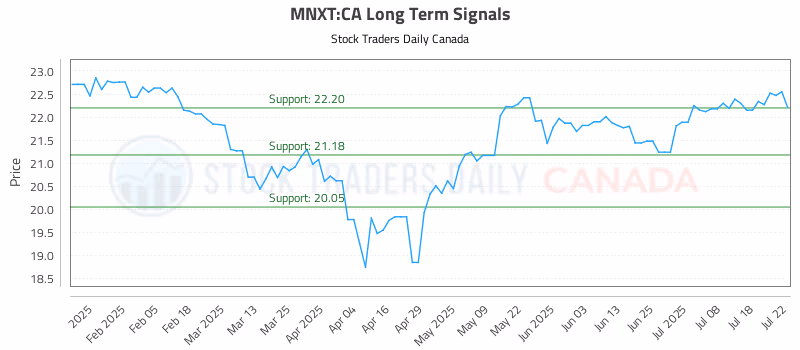 Stock Chart for MNXT:CA