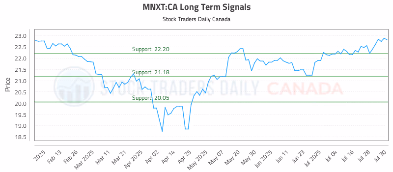 Stock Chart for MNXT:CA