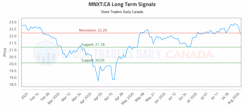 Stock Chart for MNXT:CA
