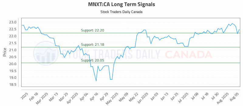 Stock Chart for MNXT:CA