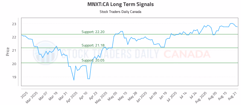 Stock Chart for MNXT:CA