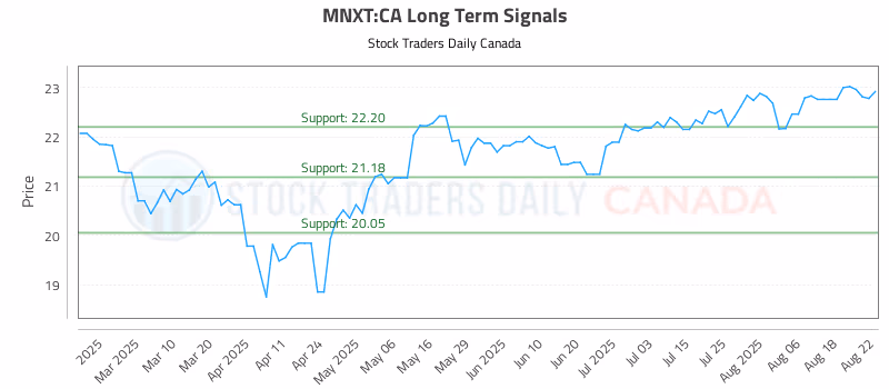 Stock Chart for MNXT:CA