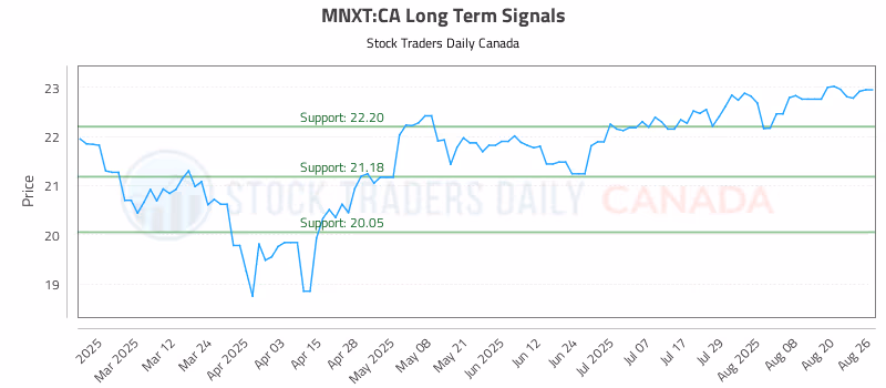 Stock Chart for MNXT:CA