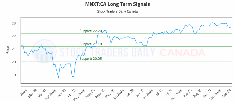 Stock Chart for MNXT:CA