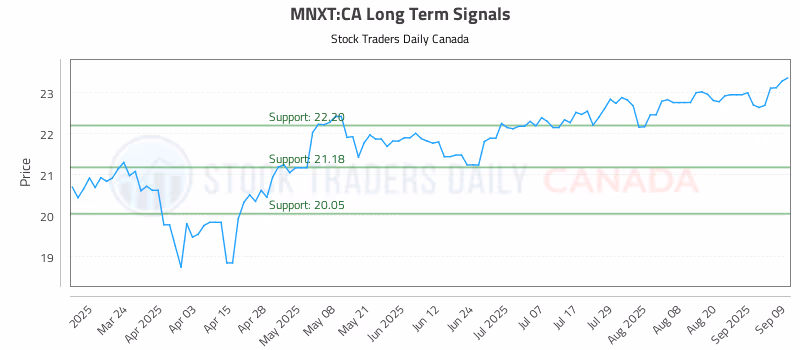 Stock Chart for MNXT:CA
