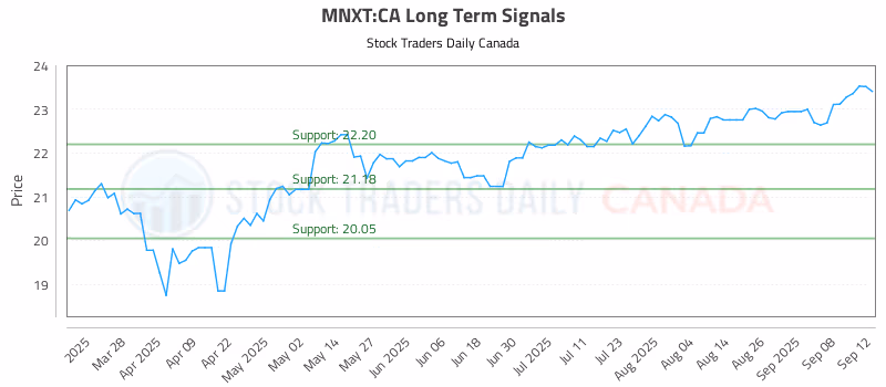 Stock Chart for MNXT:CA