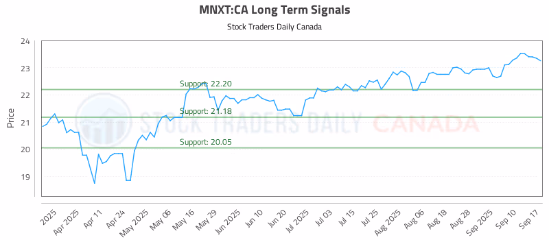 Stock Chart for MNXT:CA
