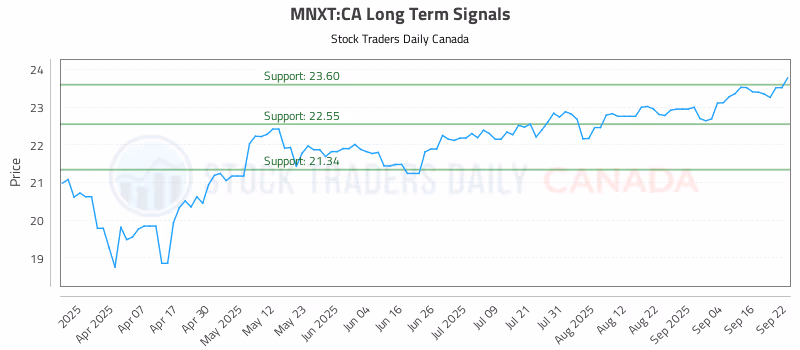 Stock Chart for MNXT:CA
