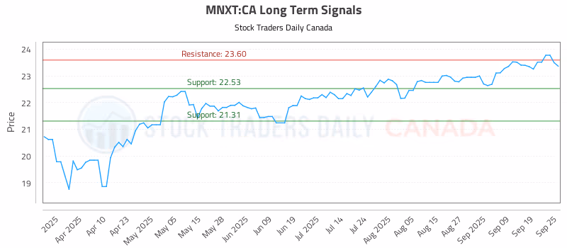 Stock Chart for MNXT:CA