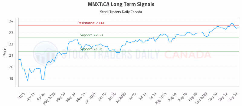 Stock Chart for MNXT:CA