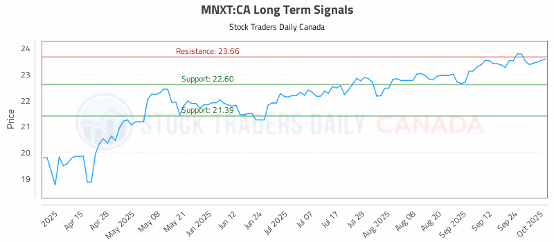 Stock Chart for MNXT:CA