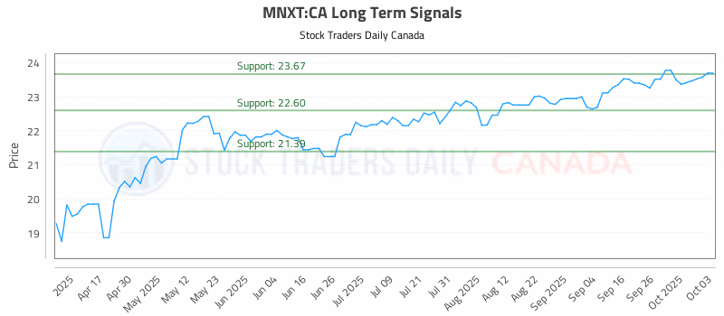 Stock Chart for MNXT:CA