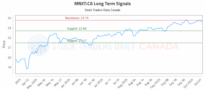 Stock Chart for MNXT:CA
