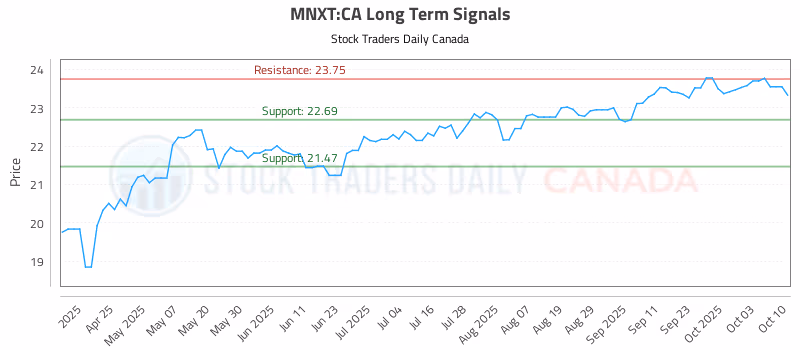 Stock Chart for MNXT:CA
