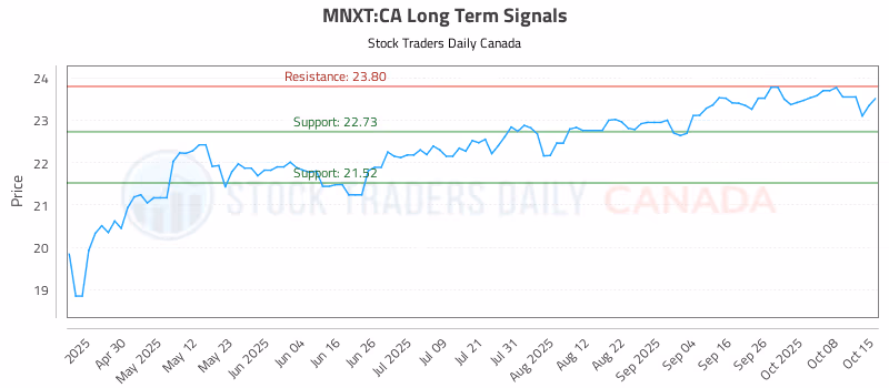 Stock Chart for MNXT:CA
