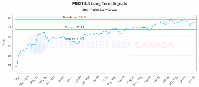 Stock Chart for MNXT:CA