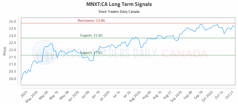 Stock Chart for MNXT:CA