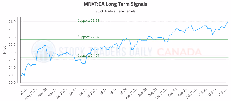Stock Chart for MNXT:CA