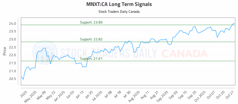 Stock Chart for MNXT:CA