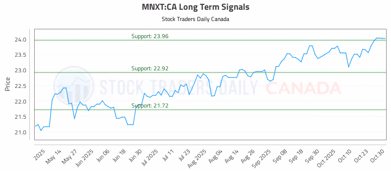 Stock Chart for MNXT:CA