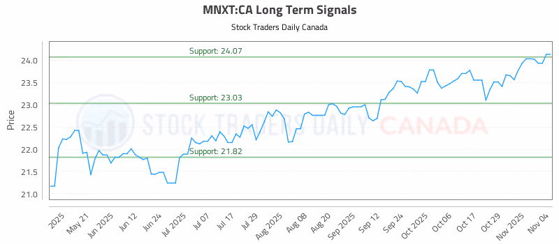 Stock Chart for MNXT:CA