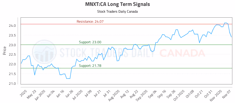 Stock Chart for MNXT:CA