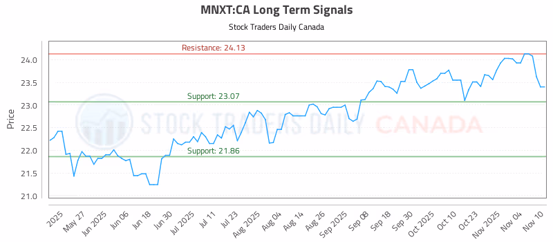 Stock Chart for MNXT:CA