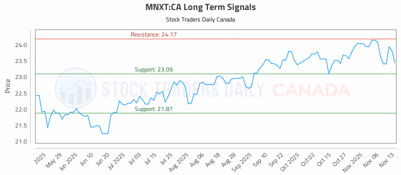 Stock Chart for MNXT:CA