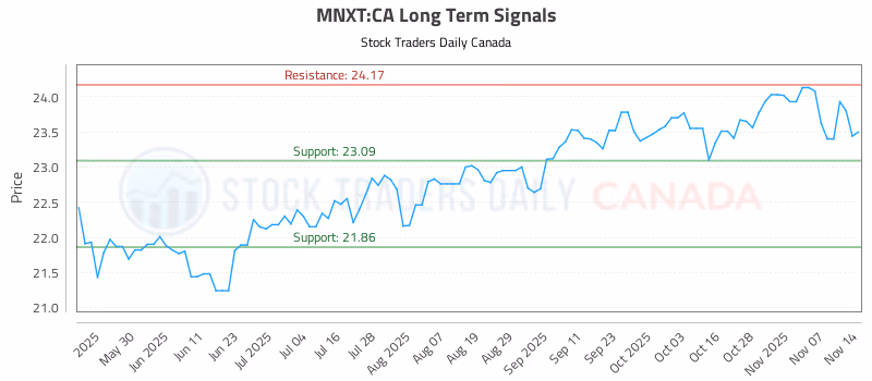 Stock Chart for MNXT:CA