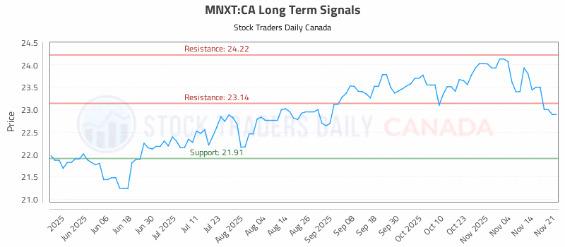 Stock Chart for MNXT:CA