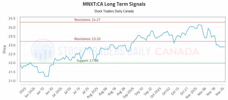 Stock Chart for MNXT:CA