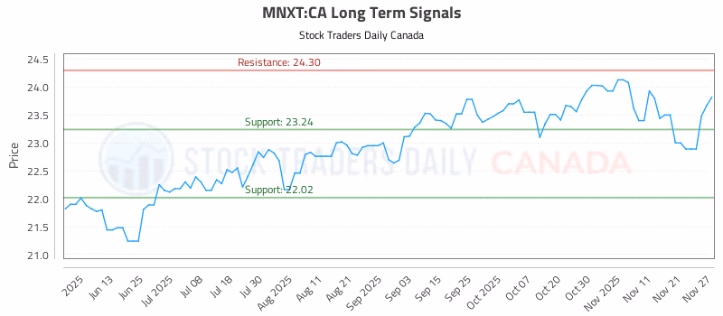 Stock Chart for MNXT:CA