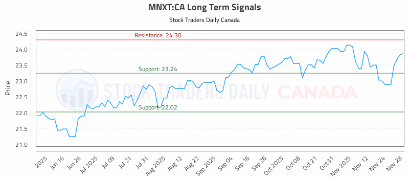 Stock Chart for MNXT:CA