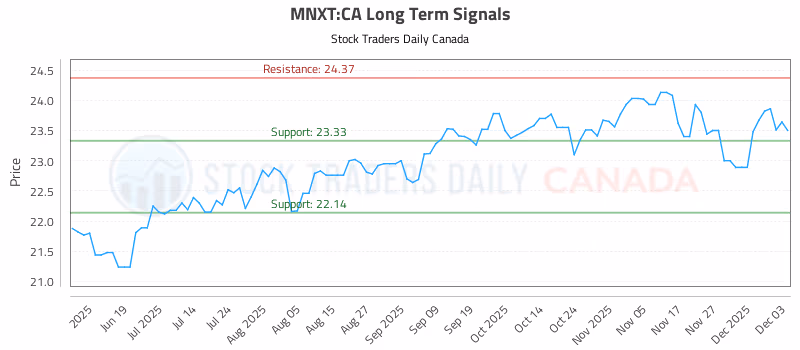 Stock Chart for MNXT:CA