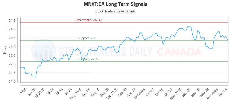 Stock Chart for MNXT:CA
