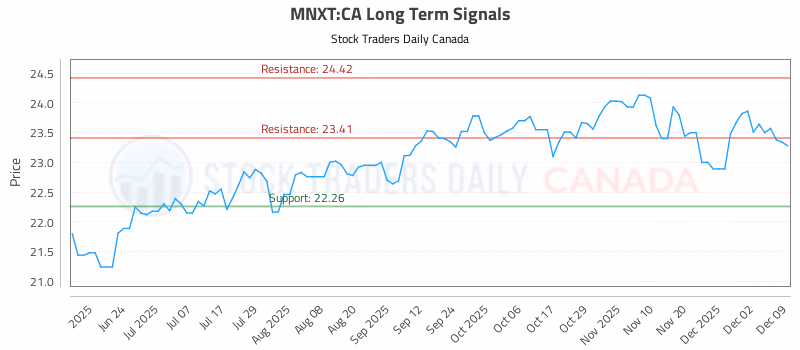 Stock Chart for MNXT:CA