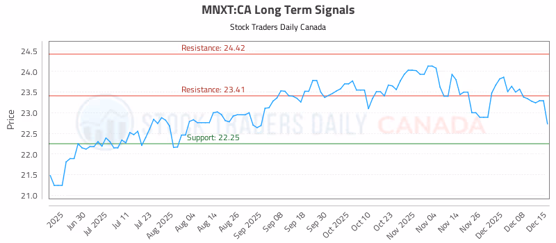 Stock Chart for MNXT:CA
