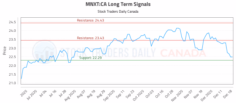 Stock Chart for MNXT:CA