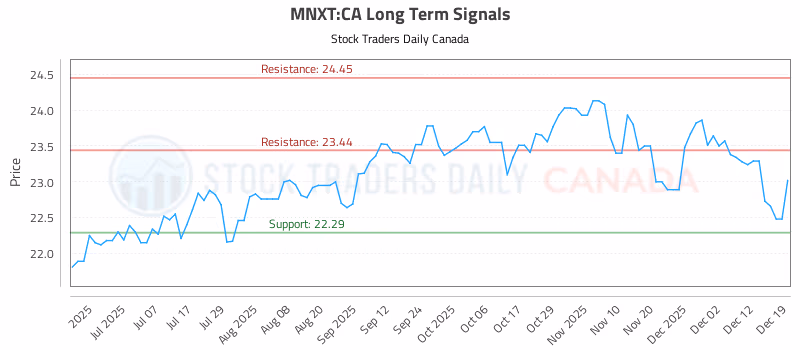 Stock Chart for MNXT:CA