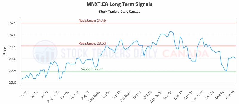 Stock Chart for MNXT:CA